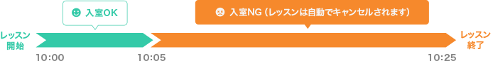 从课程开始时间起5分钟以内